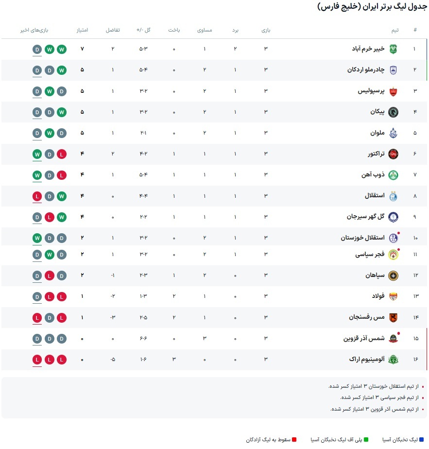 جدول لیگ پس از هفته سوم لیگ برتر ایران 1405_1404