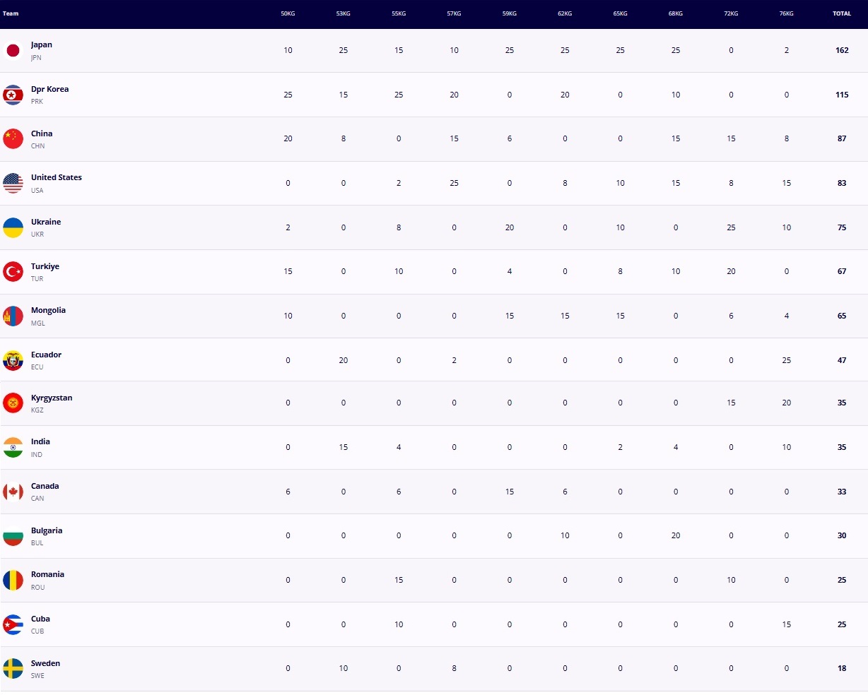 برنامه و نتایج کامل کشتی قهرمانی جهان 2025