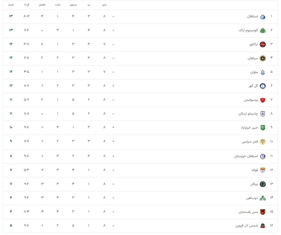 جدول رده بندی لیگ برتر ایران 1405_1404 (پس از برگزاری هفته هشتم)