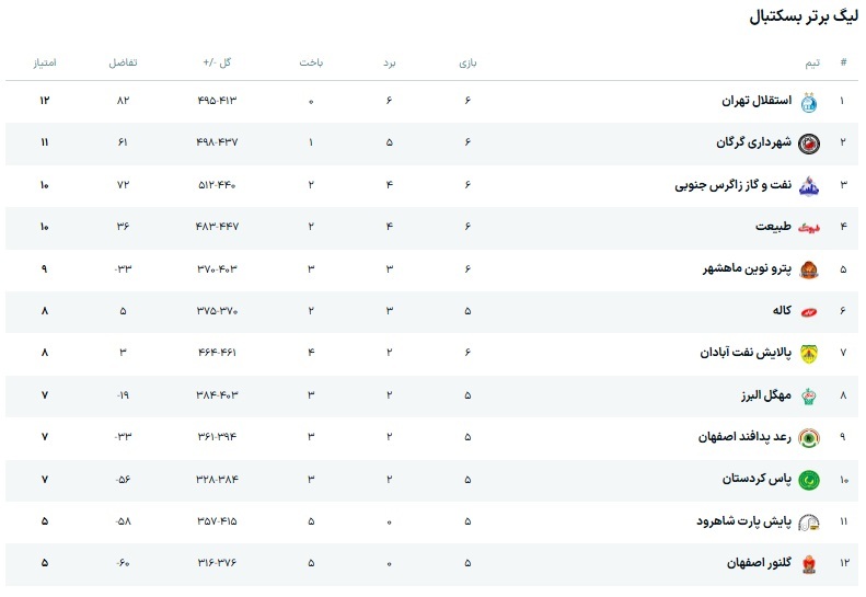 برنامه و نتایج کامل لیگ برتر بسکتبال ایران 1405_1404