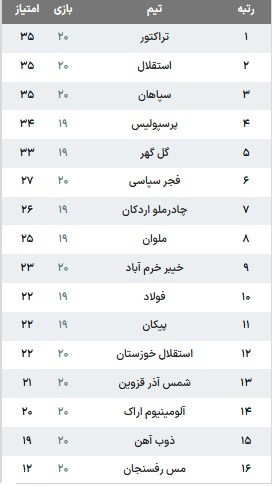 نگاهی به هفته بیستم لیگ برتر ایران 1405_1404 (نتایج کامل + جدول)