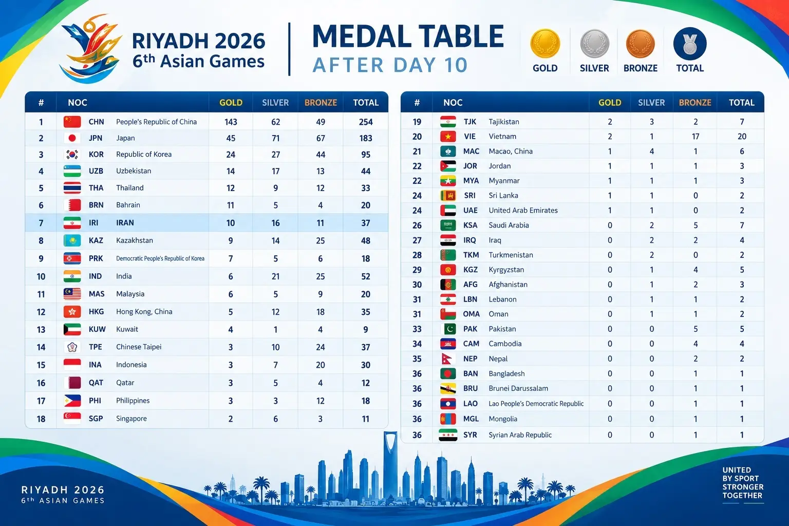 نگاهی به روز دهم بازی‌های آسیایی 2026 ناگویا + جدول مدال‌ها