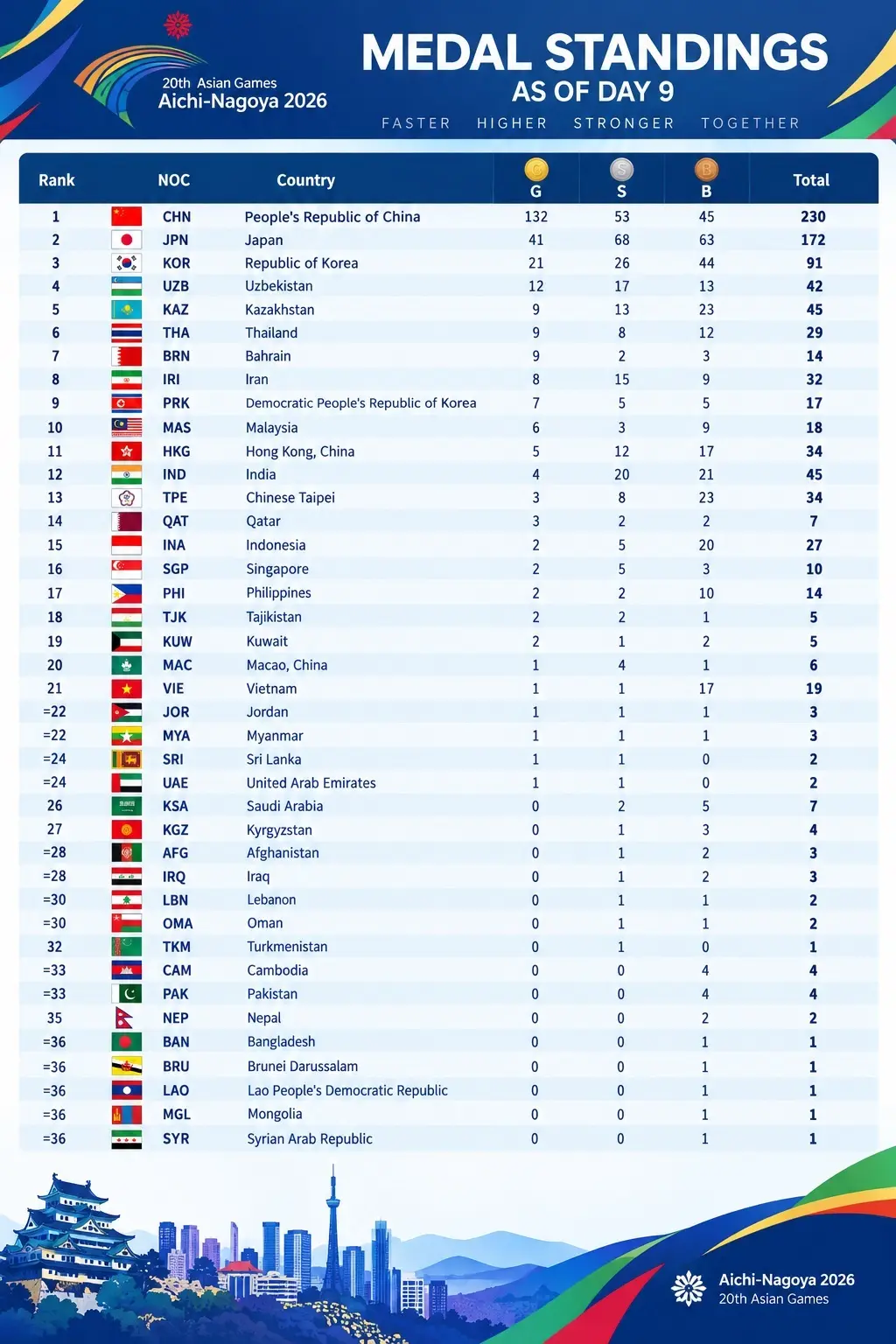 نگاهی به روز نهم بازی‌های آسیایی 2026 ناگویا + جدول مدال‌ها