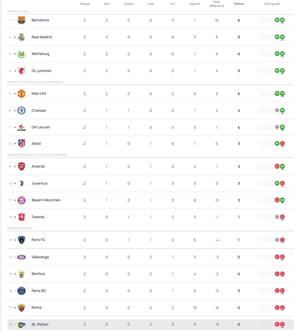 نگاهی به هفته دوم لیگ قهرمانان زنان اروپا 2026_2025
