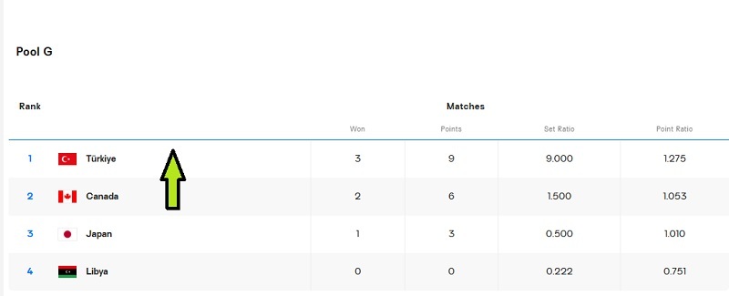 برنامه و نتایج کامل والیبال قهرمانی جهان 2025 مردان (چدول گروه هفتم)