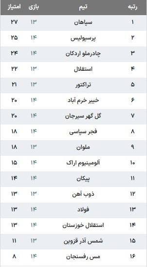 جدول لیگ برتر پس از هفته چهاردهم