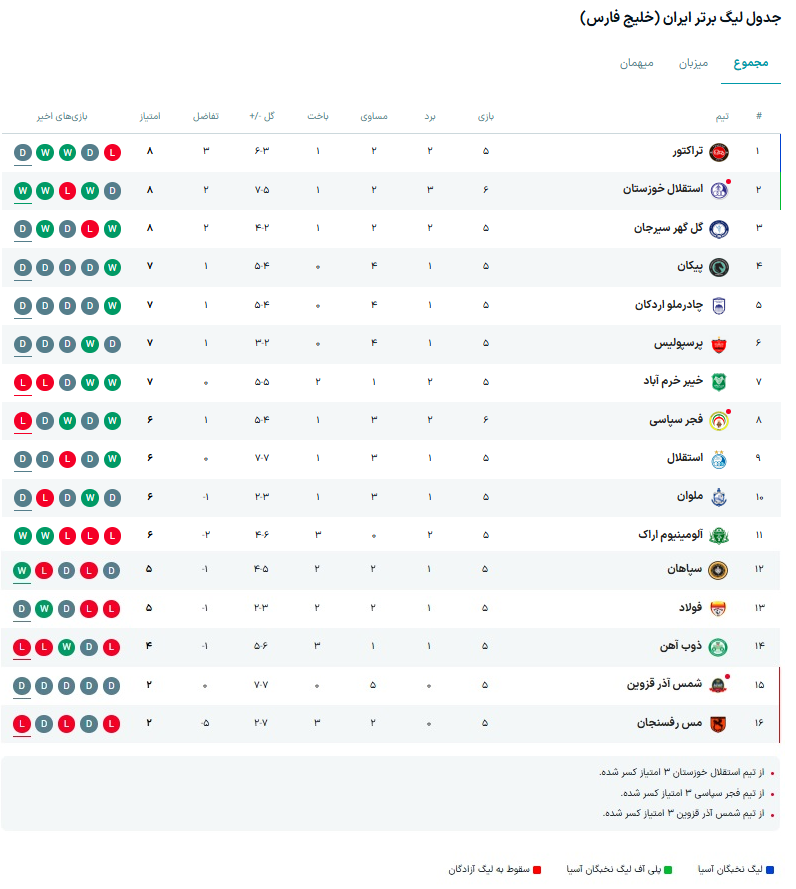 نگاهی به هفته پنجم لیگ برتر ایران 1405_1404 (جدول پس از برگزاری یک بازی هفته ششم)