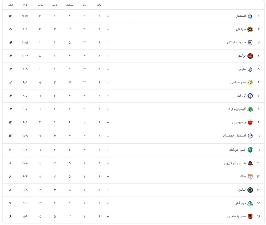 نگاهی به هفته نهم لیگ برتر ایران 1405_1404 (نتایج کامل + جدول)