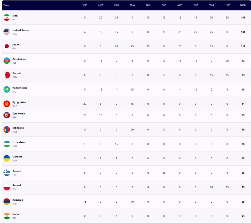 برنامه و نتایج کامل کشتی قهرمانی جهان 2025