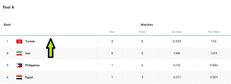 برنامه و نتایج کامل والیبال قهرمانی جهان 2025 مردان (جدول گروه اول)