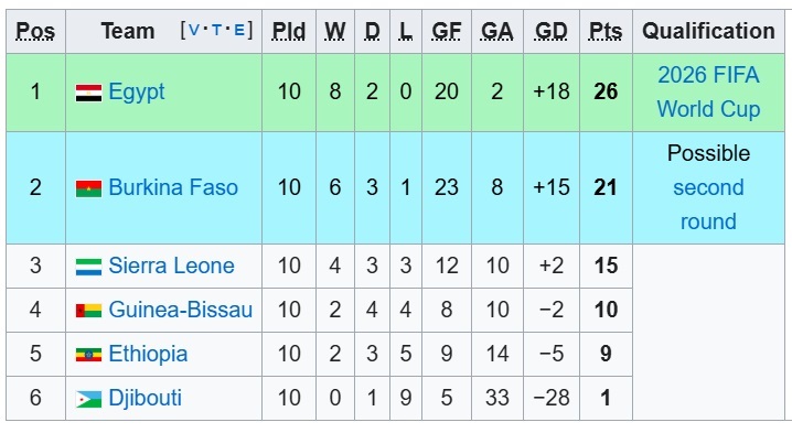 برنامه و نتایج کامل انتخابی جام جهانی 2026 آفریقا