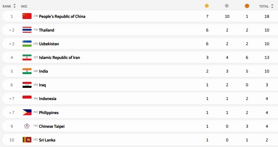 برنامه و نتایج کامل بازی‌های آسیایی جوانان 2025 بحرین (رده‌بندی ۱۰ تیم نخست)