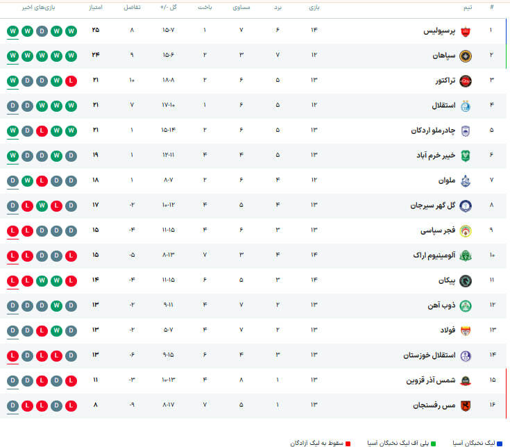 جدول لیگ برتر پس از روز نخست هفته چهاردهم