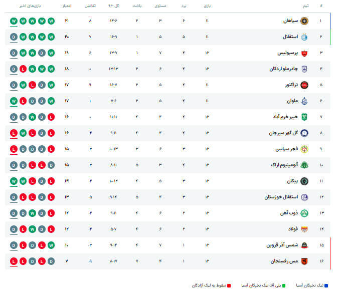 نگاهی به هفته سیزدهم لیگ برتر ایران 1405_1404 (نتایج کامل + جدول)
