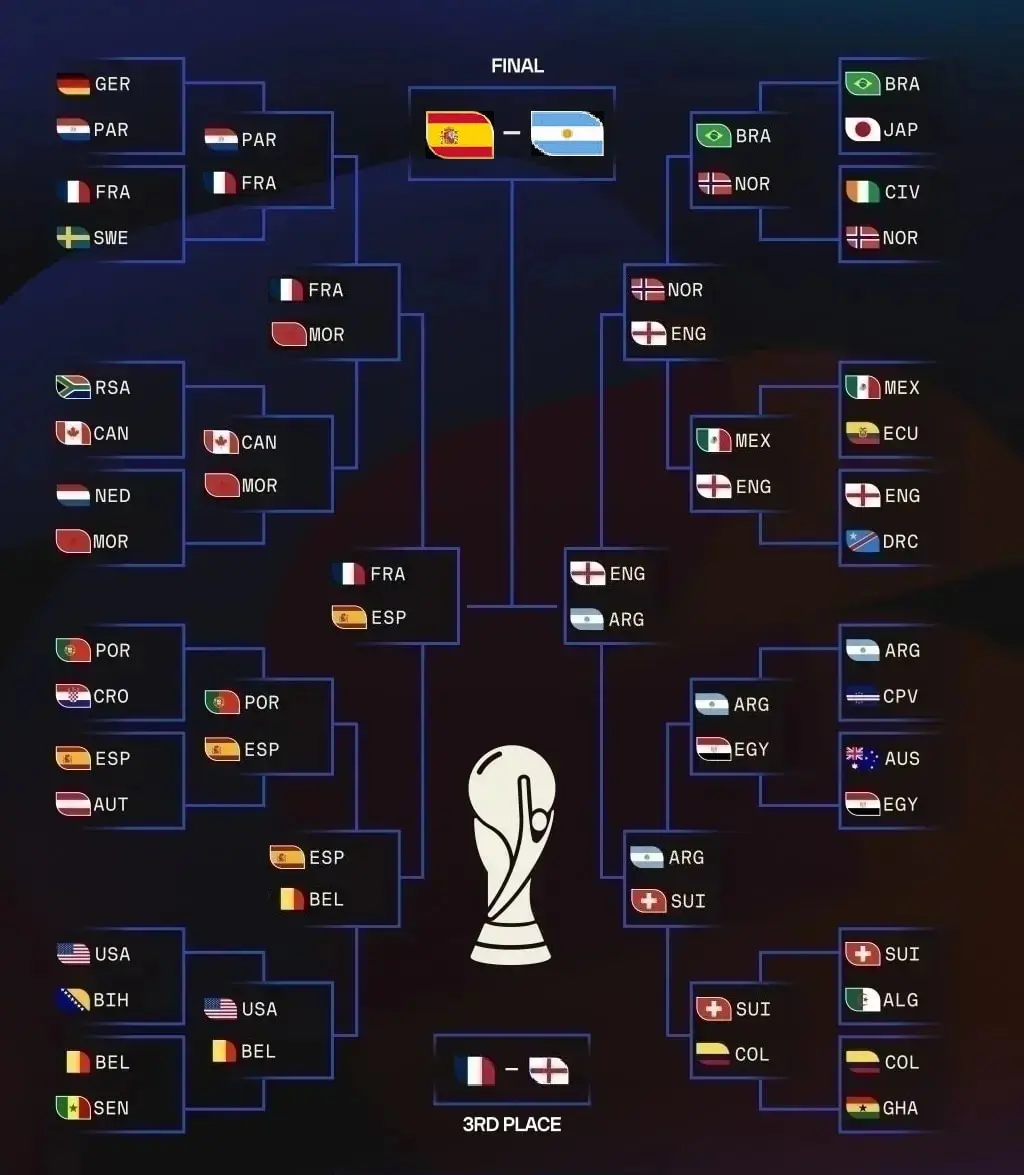 نمودار کامل مرحله حذفی جام جهانی 2026 (آپدیت لحظه‌ای)