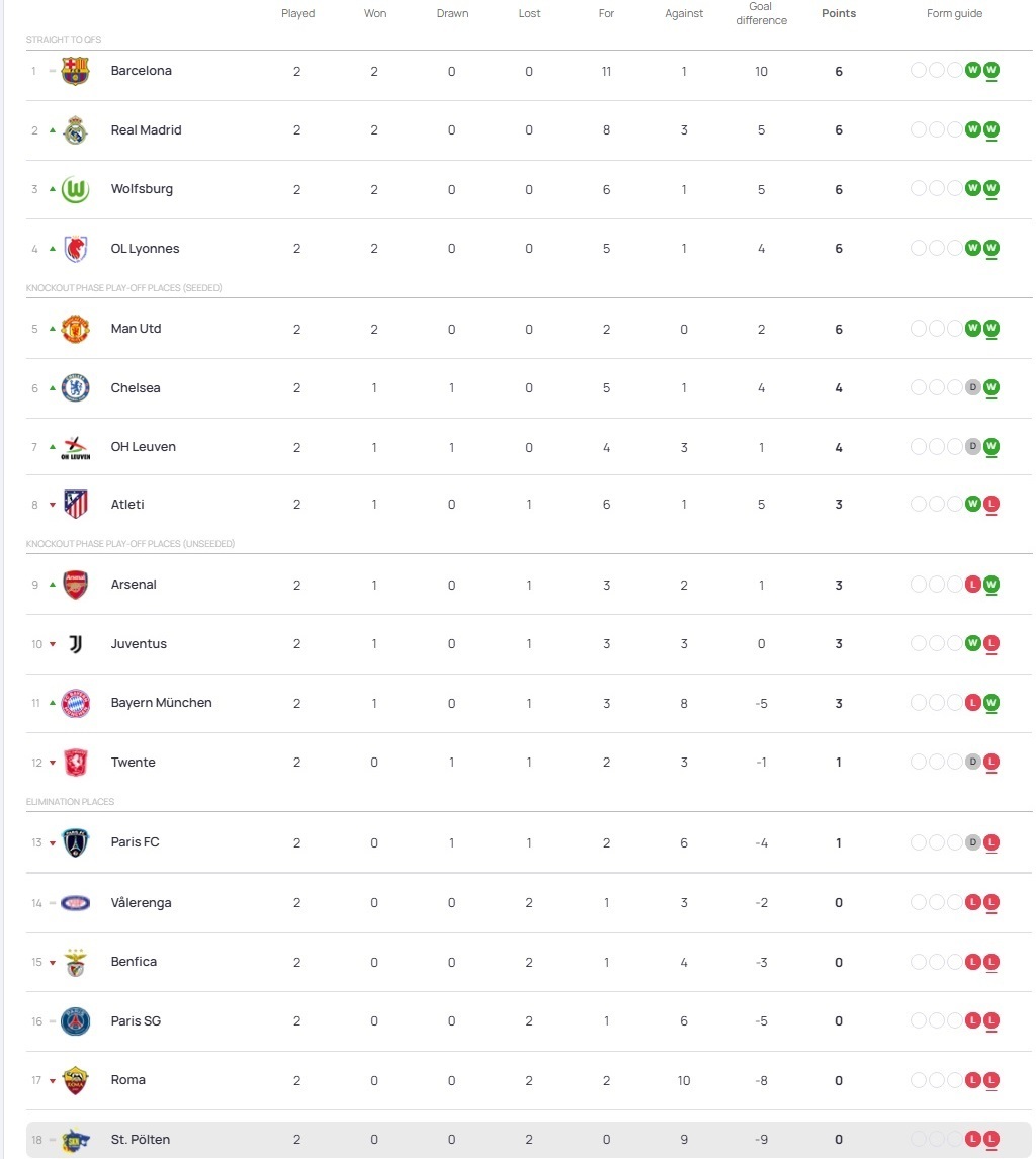 نگاهی به هفته سوم لیگ قهرمانان زنان اروپا 2026_2025