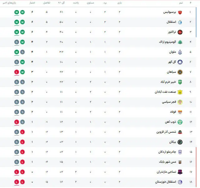 نگاهی به هفته دوم لیگ برتر ایران 1406_1405 (نتایج کامل + جدول) | پرسپولیس صدرنشین لیگ در پایان هفته دوم