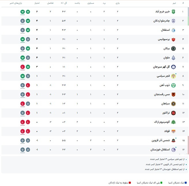 نگاهی به هفته دوم لیگ برتر ایران 1405_1404 (جدول با احتساب کسر ۳ امتیاز از فجرسپاسی، شمس آذر و استقلال خوزستان)