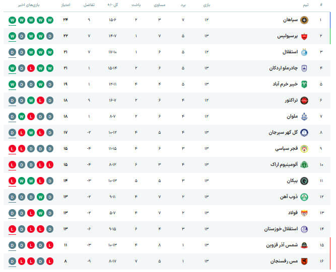 جدول لیگ برتر پس از هفته سیزدهم