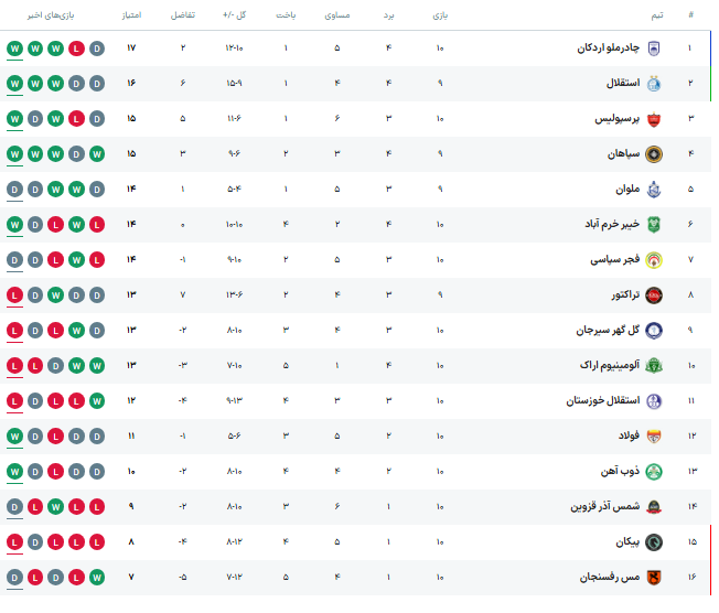 نگاهی به هفته دهم لیگ برتر ایران 1405_1404 (نتایج کامل + جدول)