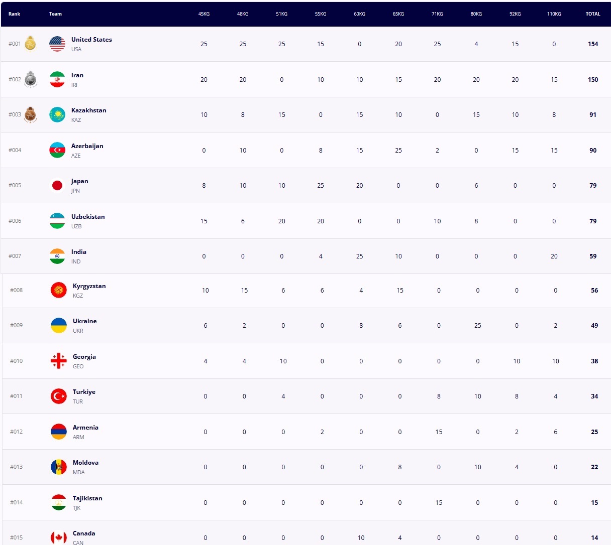کشتی آزاد قهرمانی نوجوانان جهان 2025 | آمریکا طلاها رو درو کرد و قهرمان شد، ایران در جایگاه دوم قرار گرفت