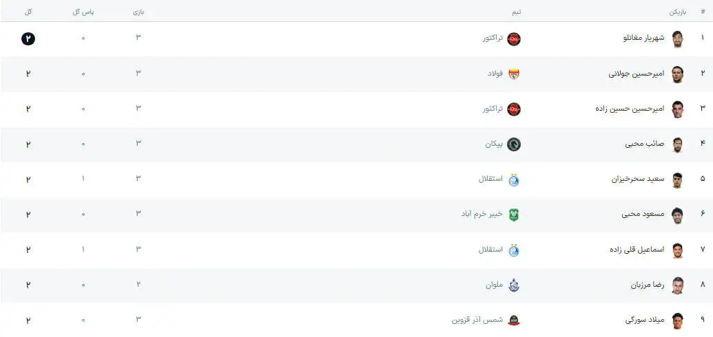 نگاهی به هفته سوم لیگ برتر ایران 1406_1405 (جدول + نتایج کامل + جدول گلزنان) | صدر دوباره آبی شد!