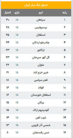 نگاهی به هفته پانزدهم لیگ برتر ایران 1405_1404 (نتایج کامل + جدول)