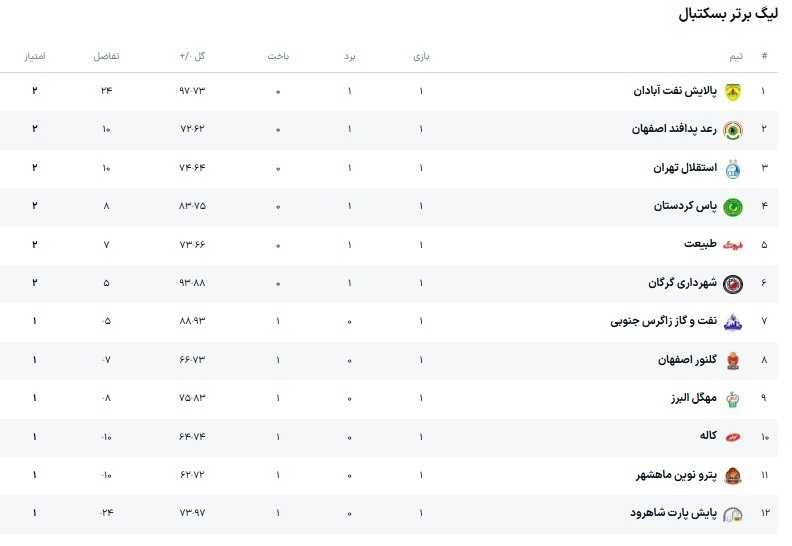برنامه و نتایج کامل لیگ برتر بسکتبال ایران 1405_1404 (+جدول)