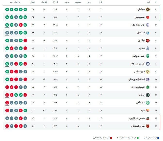 نگاهی به هفته پانزدهم لیگ برتر ایران 1405_1404 (جدول در پایان سه بازی اول)