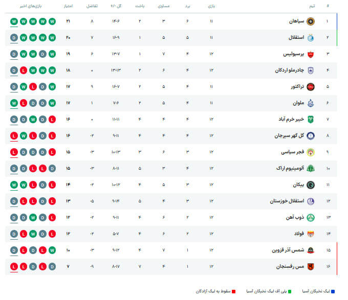 جدول لیگ برتر در پایان روز نخست هفته دوازدهم