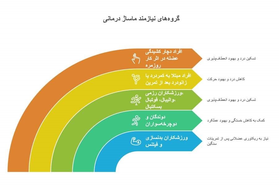وقتی بدن از تو انتظار بیشتری دارد اگر اهل ورزش باشید، حتماً آن روزهایی را تجربه کردهاید که عضلاتتان بعد از تمرین سنگین، درد گرفته و حس میکنید دیگر توان ادامه تمرین را ندارید. بسیاری از ورزشکاران تصور میکنند این درد، بخشی اجتناب ناپذیر از مسیر پیشرفت است؛ اما واقعیت این است که با کمک ابزارهای علمی مثل نوار عضله (کینزیوتیپ) میتوان به بدن کمک کرد تا هم عملکرد بهتری داشته باشد و هم سریعتر ریکاوری شود. در سالهای اخیر تقریباً در تمام مسابقات بزرگ، از المپیک تا لیگهای جهانی فوتبال و والیبال – نوارهای رنگی روی بدن ورزشکاران به چشم میخورند. شاید بارها دیده باشید که زانو، شانه یا پشت بازوی ورزشکاران با این نوارها پوشیده شده، اما هنوز برای بسیاری سؤال است که این نوار دقیقاً چه میکند؟ نوار عضله یا کینزیوتیپ چیست؟ کینزیوتیپ (Kinesio Tape) نوعی نوار چسبنده و انعطافپذیر است که برای حمایت از عضلات، مفاصل و رباطها طراحی شده است؛ بدون اینکه حرکت طبیعی بدن را محدود کند. این نوار برخلاف چسب های طبی معمولی، خاصیت کشسانی بالایی دارد و میتواند مانند پوست دوم روی بدن قرار بگیرد. هدف استفاده از آن، نه بستن یا بیحرکت کردن اندام، بلکه بهبود عملکرد عضلات و کاهش فشار روی بافت های آسیب دیده است. بههمین دلیل است که فیزیوتراپیستها، مربیان بدنسازی و ورزشکاران حرفهای، از آن برای تمرین، مسابقه یا حتی ریکاوری استفاده میکنند. نوار کینزیوتیپ چطور کار میکند؟ وقتی نوار بهدرستی روی پوست چسبانده میشود، بافت پوست را کمی بالا میکشد. این کار باعث میشود: 1. جریان خون و لنف در ناحیه زیر پوست بهتر شود 2. تورم و التهاب کاهش یابد 3. فشار روی گیرندههای درد کمتر شود 4. عضلات آسیبدیده سریعتر بازسازی شوند در نتیجه، بدن ورزشکار در زمان تمرین یا مسابقه کمتر احساس درد و خستگی میکند و عضلات او میتوانند با کارایی بالاتری فعالیت کنند. مزایای استفاده از نوار عضله برای ورزشکاران 1. جلوگیری از آسیبدیدگی: در تمرینهای سنگین، بهویژه در بدنسازی و ورزشهای رزمی، احتمال کشیدگی عضله زیاد است. نوار کینزیوتیپ با حمایت از عضلات و رباطها، مثل یک محافظ طبیعی عمل میکند و احتمال آسیب را کاهش میدهد. 2. کاهش دردهای عضلانی: حتی بعد از آسیب یا تمرینهای فشرده، چسب عضله میتواند به کاهش التهاب و تسریع جریان خون کمک کند. بسیاری از ورزشکاران بعد از تمرین از آن برای کاهش کوفتگی استفاده میکنند. 3. افزایش تمرکز عضلانی: تحقیقات نشان دادهاند که لمس نوار روی پوست باعث افزایش آگاهی عضلانی (Muscle Awareness) میشود. یعنی ورزشکار کنترل بهتری بر حرکت خود دارد و از حرکات اشتباه یا اضافه جلوگیری میکند. 4. حفظ آزادی حرکت: برخلاف باند یا ساپورت، نوار عضله حرکت را محدود نمیکند. در نتیجه میتوان همزمان با تمرین، حمایت عضلانی داشت. 5. ظاهر حرفهای و انگیزه روانی: ورزشکاران حرفهای میگویند که استفاده از کینزیوتیپ علاوه بر اثر فیزیکی، احساس اطمینان و قدرت ذهنی بیشتری ایجاد میکند. شاید به همین دلیل است که حتی در لیگهای جهانی، استفاده از این نوار به نوعی نشان از «آمادگی حرفهای» محسوب میشود. چه کسانی باید از نوار عضله استفاده کنند؟ نوار کینزیوتیپ فقط مخصوص قهرمانان نیست! بلکه تقریباً هر کسی که فعالیت فیزیکی دارد، میتواند از آن بهره ببرد: • ورزشکاران بدنسازی و فیتنس • دوندگان و دوچرخهسواران • ورزشکاران رزمی، والیبال، فوتبال، بسکتبال • افرادی که از درد کمر یا زانو بعد از تمرین رنج میبرند • حتی کسانی که دچار کشیدگی عضله در اثر کار روزمرهاند نحوه استفاده صحیح از کینزیوتیپ کارایی نوار عضله کینزیوتیپ تا حد زیادی به نحوه چسباندن آن بستگی دارد. چسباندن نادرست ممکن است باعث تحریک پوست یا حتی کاهش اثر شود. به همین دلیل توصیه میشود: 1. قبل از اولین استفاده، با فیزیوتراپیست یا مربی حرفهای مشورت کنید. 2. پوست تمیز و خشک باشد. 3. نوار را در جهت صحیح عضله و با میزان کشش مناسب بچسبانید. 4. پس از تمرین، اجازه دهید پوست کمی نفس بکشد و سپس نوار را بهآرامی جدا کنید. چرا نوار عضله از فروشگاه توانبخشی اسراء؟ در بازار نوارهای زیادی وجود دارد، اما کیفیت چسب، میزان کشسانی و تحمل تعریق در همه یکسان نیست. نوار عضله کینزوتیپ از فروشگاه توانبخشی اسراء (Esra Rehab) با طراحی پزشکی و مواد ضدحساسیت تولید شده و برگزیده از اکثر داروخانه ها میباشد و ویژگیهای زیر را دارد: • چسب قوی اما ملایم با پوست (بدون تحریک یا خارش) • مقاوم در برابر تعریق و آب: مناسب برای تمرینهای سخت و طولانی • کشش تا ۱۶۰٪ مشابه پوست طبیعی انسان • قابل استفاده برای زانو، کمر، شانه، بازو و ساق پا • در رنگهای مختلف، مناسب بانوان و آقایان ورزشکار این محصول در حال حاضر یکی از پرفروشترین تجهیزات توانبخشی و ورزشی در سایت اسراء است و توسط مربیان فیزیوتراپی و ورزشدرمانی توصیه میشود نکته حرفهای از دید فیزیوتراپی طبق گفته متخصصان توانبخشی، استفادهی مستمر از کینزیوتیپ میتواند در بازگشت از آسیبهای شایع مثل کشیدگی همسترینگ، پیچخوردگی مچ پا و درد شانه بسیار مؤثر باشد. همچنین در ترکیب با تمرینات کششی سبک و ماساژ عضلانی، بهترین نتایج را در ریکاوری دارد. از تمرین تا ریکاوری؛ گام بعدی شما اگر تمرین بخشی از زندگی شماست، حمایت از عضلاتتان باید اولویت باشد. استفاده از نوار عضله، همان ترفند سادهای است که بسیاری از قهرمانان برای حفظ فرم و عملکرد بدن خود به کار میبرند. شما هم میتوانید با هزینهای اندک، تجربهی ریکاوری و تمرین حرفهای را به بدن خود هدیه دهید. 📍 برای مشاهده و خرید نوار عضله کینزیوتیپ اسراء به لینک زیر مراجعه کنید: جهت خرید نوار عضله کینزوتیپ وارد شوید. ورزش فقط به تمرین و تغذیه خلاصه نمیشود. مراقبت هوشمندانه از بدن، همان چیزی است که ورزشکاران حرفهای را از سایرین متمایز میکند. نوار عضله کینزیوتیپ، ترکیبی از علم، فیزیولوژی و تجربهی ورزشی است که به شما کمک میکند با درد کمتر، عملکرد بیشتر و ریکاوری سریعتر تمرین کنید. بدن شما سرمایه شماست؛ با حمایت درست، میتوانید همیشه در مسیر پیشرفت باقی بمانید. فروشگاه توانبخشی اسراء