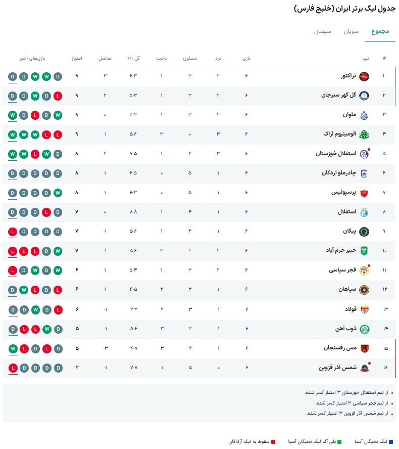 نگاهی به هفته ششم لیگ برتر ایران 1405_1404 (جدول پس از برگزاری هفته ششم)