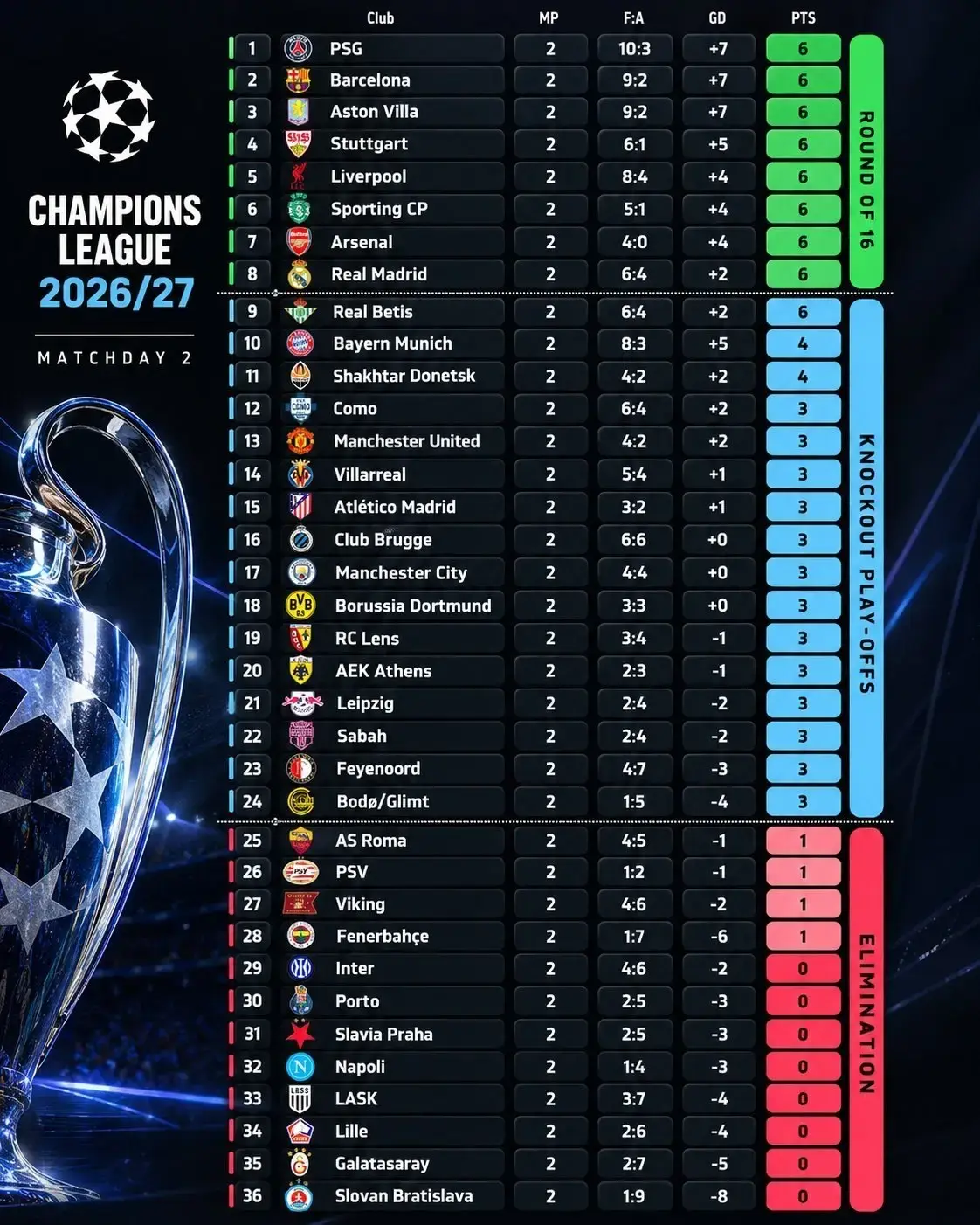 برنامه و نتایج کامل لیگ قهرمانان اروپا 2027_2026 (جدول در پایان هر هفته آپدیت خواهد شد)