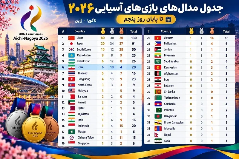 نگاهی به روز پنجم بازی‌های آسیایی 2026 ناگویا + جدول مدال‌ها
