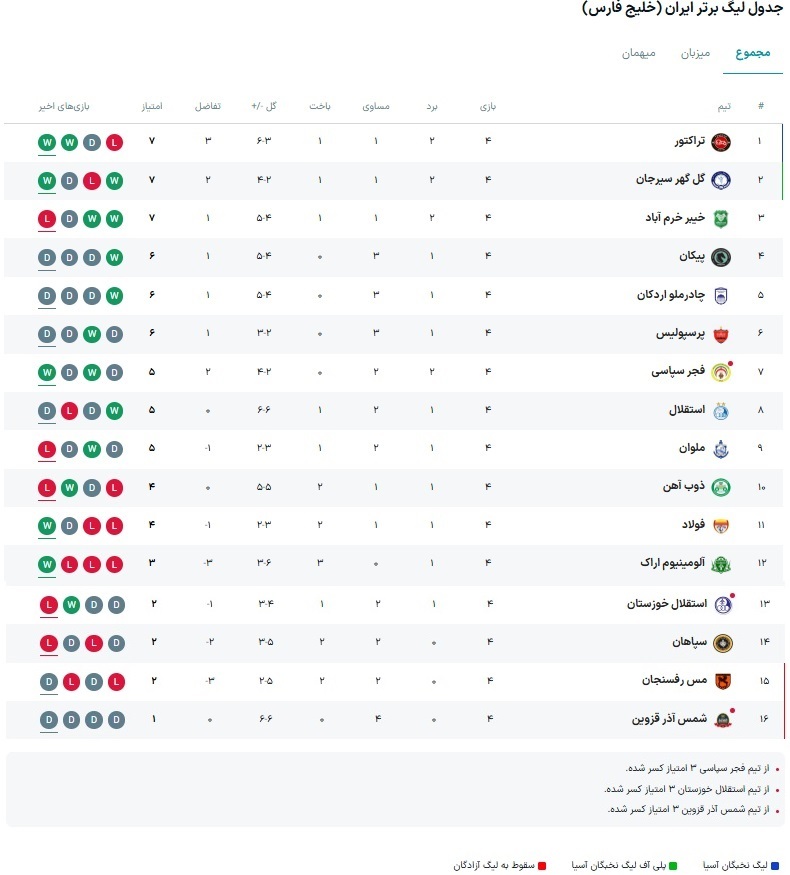نگاهی به هفته چهارم لیگ برتر ایران 1405_1404 (جدول پس از هفته چهارم)