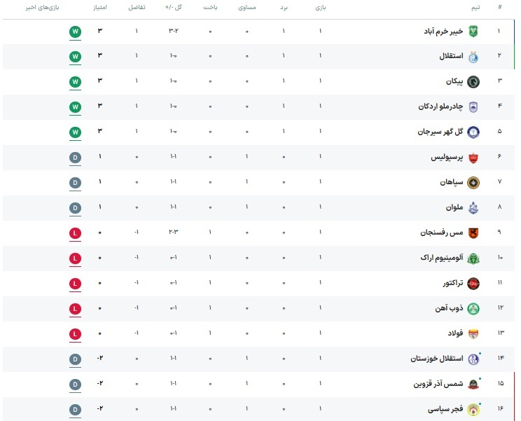 نگاهی به هفته اول لیگ برتر ایران 1405_1404 (+جدول) | استقلال ساپینتو تنها مدعی برنده هفته اول!