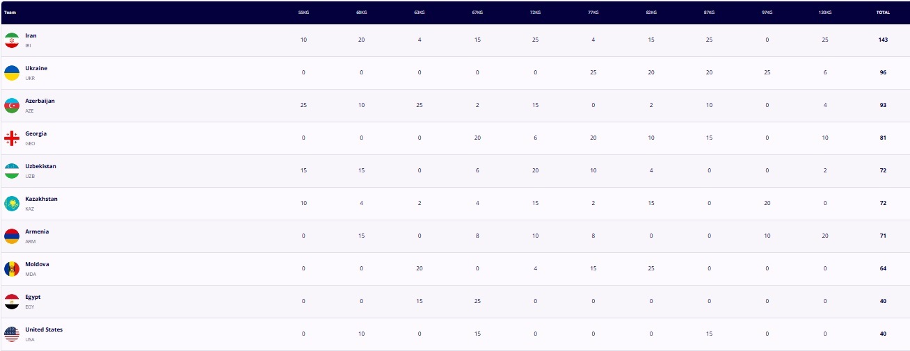 برنامه و نتایج کامل کشتی قهرمانی زیر 23 سال جهان 2025