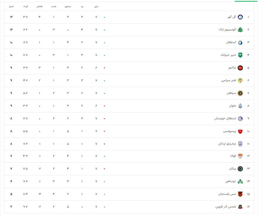 نگاهی به هفته هفتم لیگ برتر ایران 1405_1404 (جدول رده بندی پس از هفته هفتم)