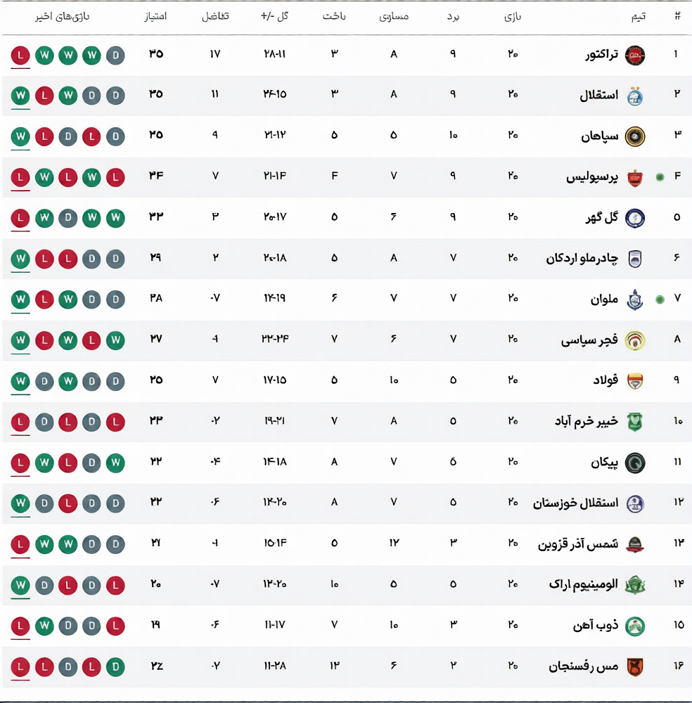 نگاهی به هفته بیستم لیگ برتر ایران 1405_1404 (جدول تا پایان هفته بیستم)