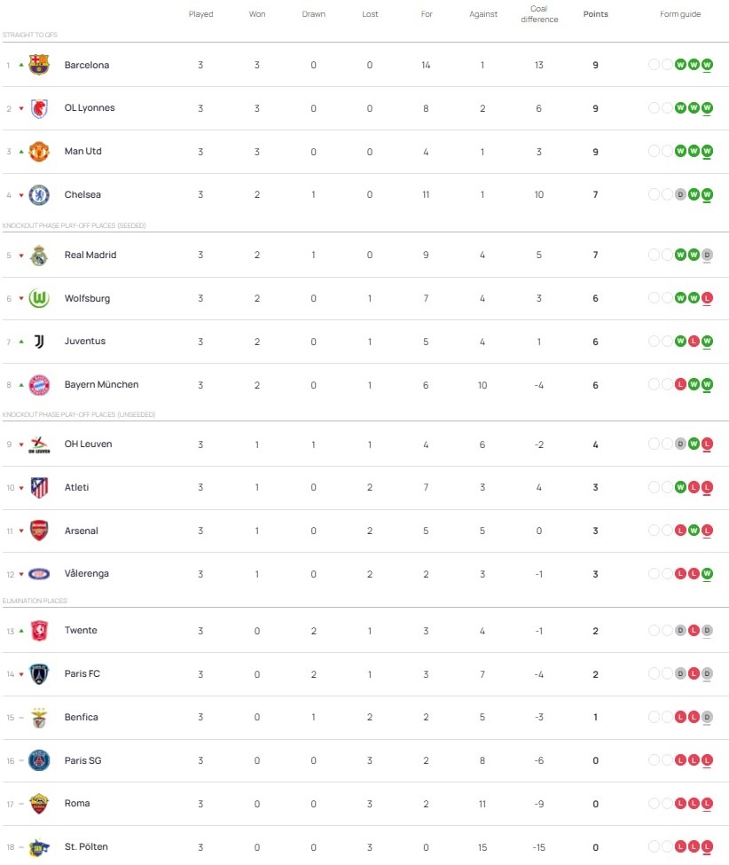 نگاهی به هفته سوم لیگ قهرمانان زنان اروپا 2026_2025