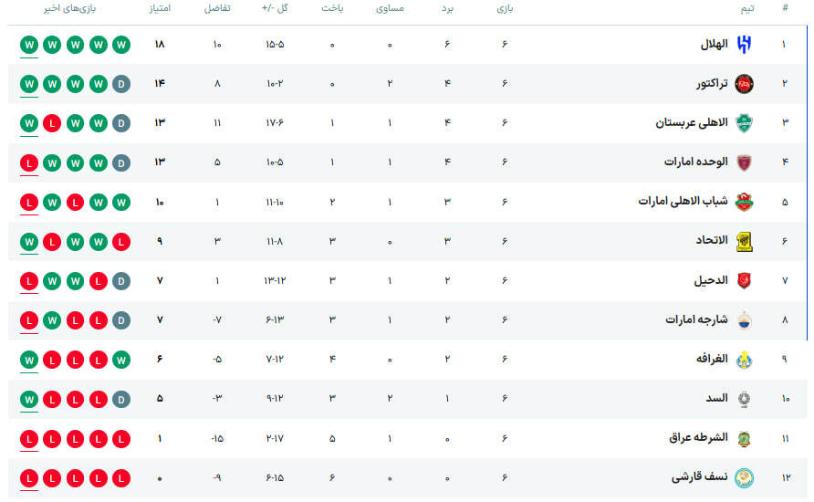 نگاهی به هفته ششم لیگ نخبگان آسیا 2026ـ2025 (منطقه غرب)