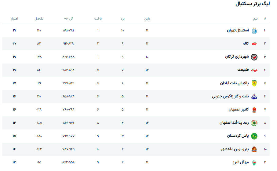 برنامه و نتایج کامل لیگ برتر بسکتبال ایران 1405_1404 (با احتساب انصراف پایش پارت شاهرود و حذف دیدارهای این تیم از جدول)